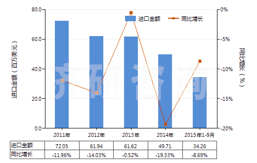 2011-2015年9月中國其他塑料制的袋及包(供運輸或包裝貨物用的)(HS39232900)進(jìn)口總額及增速統(tǒng)計